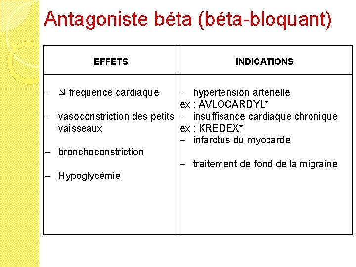 Antagoniste béta (béta-bloquant) EFFETS - fréquence cardiaque INDICATIONS - hypertension artérielle ex : AVLOCARDYL*