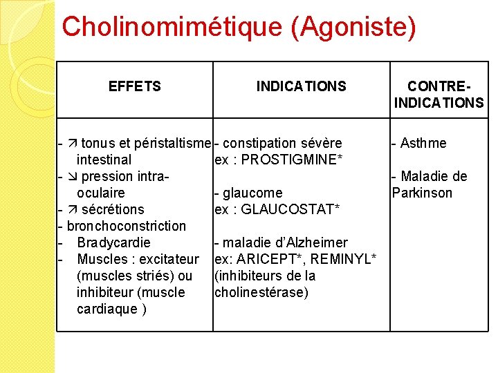 Cholinomimétique (Agoniste) EFFETS INDICATIONS - tonus et péristaltisme - constipation sévère intestinal ex :