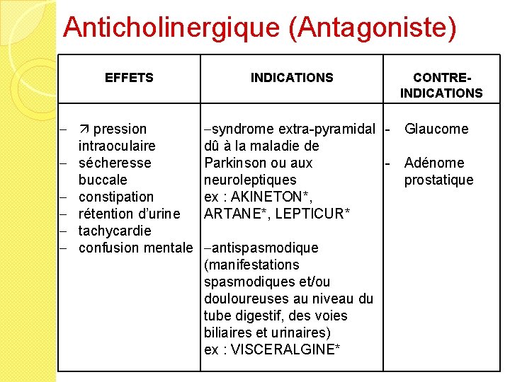 Anticholinergique (Antagoniste) EFFETS - pression intraoculaire - sécheresse buccale - constipation - rétention d’urine