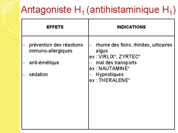 Antagoniste H 1 (antihistaminique H 1) EFFETS INDICATIONS - prévention des réactions - rhume