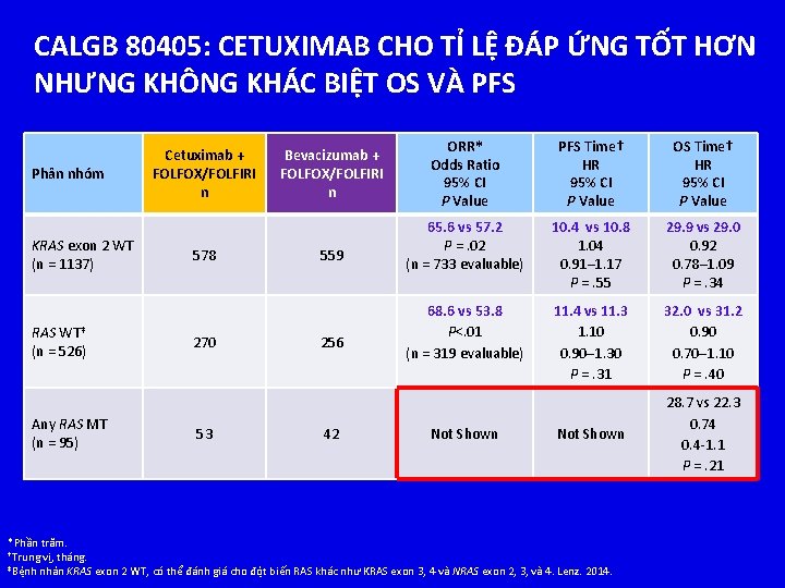 CALGB 80405: CETUXIMAB CHO TỈ LỆ ĐÁP ỨNG TỐT HƠN NHƯNG KHÔNG KHÁC BIỆT