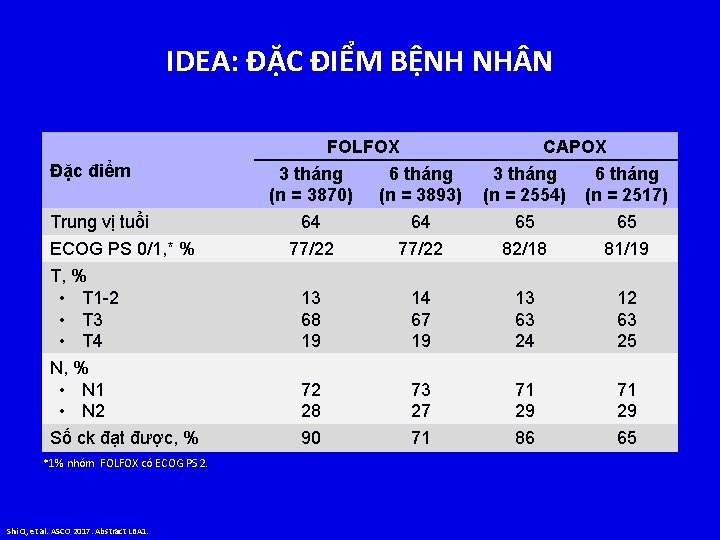 IDEA: ĐẶC ĐIỂM BỆNH NH N FOLFOX Đặc điểm CAPOX 3 tháng (n =