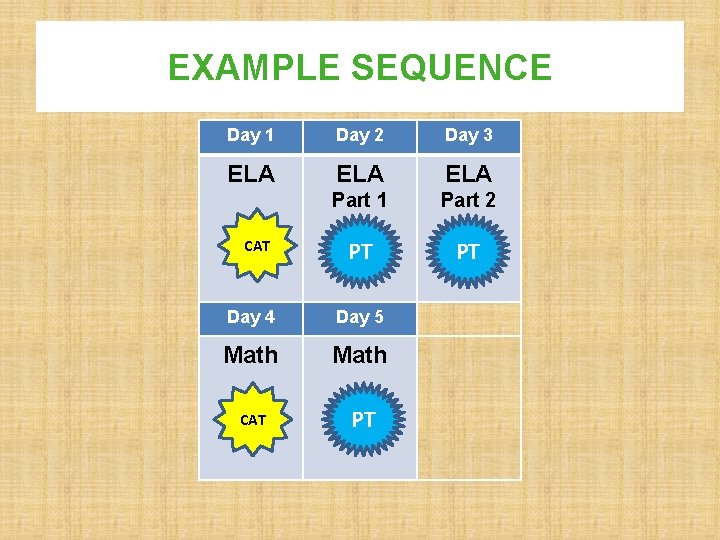 EXAMPLE SEQUENCE Day 1 Day 2 Day 3 ELA ELA Part 1 Part 2