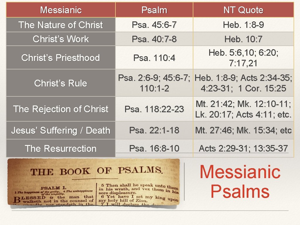 Messianic Psalm NT Quote The Nature of Christ’s Work Psa. 45: 6 -7 Heb. Messianic Psalm NT Quote The Nature of Christ’s Work Psa. 45: 6 -7 Heb.