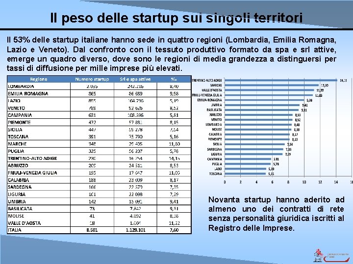 Il peso delle startup sui singoli territori Il 53% delle startup italiane hanno sede
