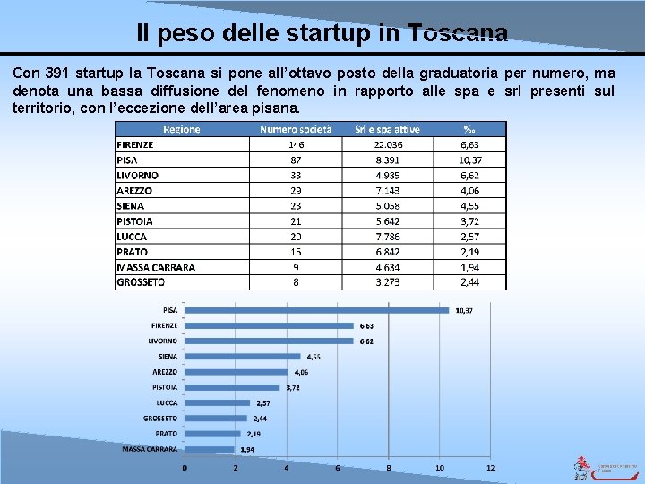 Il peso delle startup in Toscana Con 391 startup la Toscana si pone all’ottavo