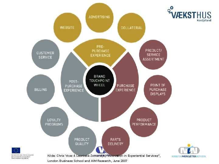 Kilde: Chris Voss & Leonieke Zomerdijk, "Innovation in Experiential Services", London Business School and