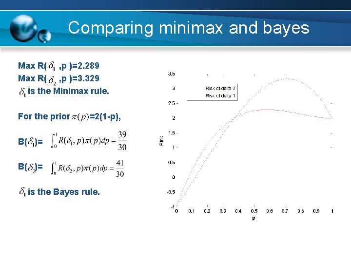 Comparing minimax and bayes Max R( , p )=2. 289 Max R( , p