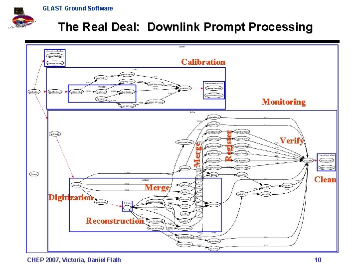 GLAST Ground Software The Real Deal: Downlink Prompt Processing Calibration Merge Register Merge Monitoring