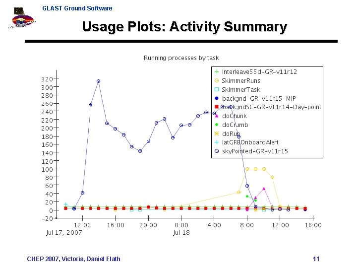 GLAST Ground Software Usage Plots: Activity Summary CHEP 2007, Victoria, Daniel Flath 11 