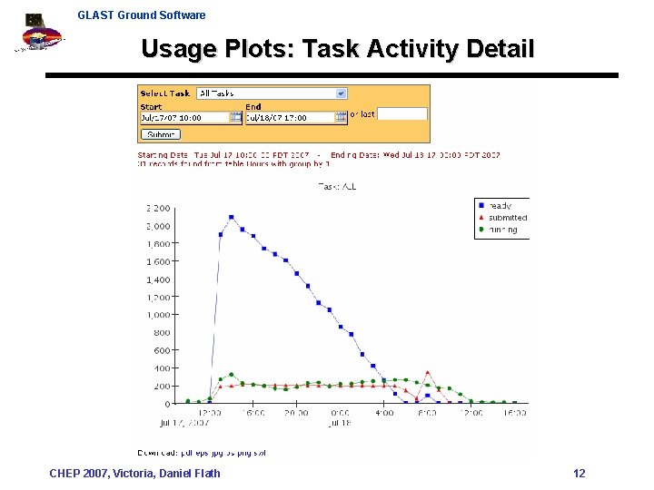 GLAST Ground Software Usage Plots: Task Activity Detail CHEP 2007, Victoria, Daniel Flath 12