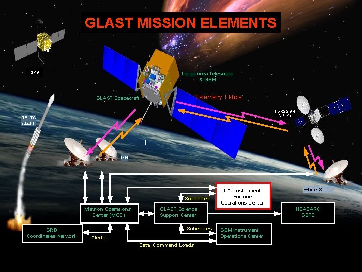 GLAST Ground Software GLAST MISSION ELEMENTS GPS Large Area Telescope & GBM Telemetry 1