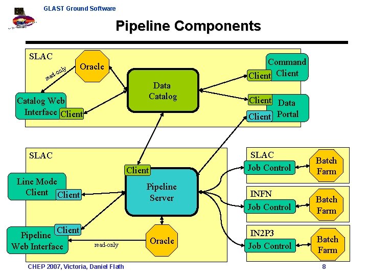 GLAST Ground Software Pipeline Components SLAC nly d-o rea Oracle Data Catalog Web Interface