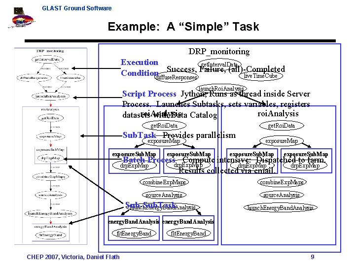 GLAST Ground Software Example: A “Simple” Task DRP_monitoring Execution get. Interval. Data Success, Failure,