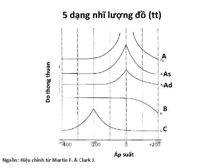 5 dạng nhĩ lượng đồ (tt) Do thong thuan A As Ad B C