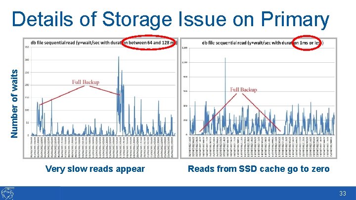 Number of waits Details of Storage Issue on Primary Very slow reads appear Reads