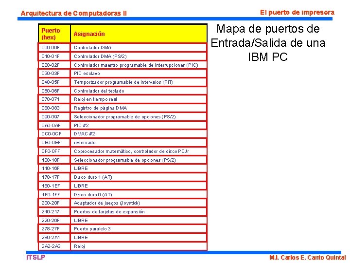 Arquitectura de Computadoras II Puerto (hex) Asignación 000 -00 F Controlador DMA 010 -01
