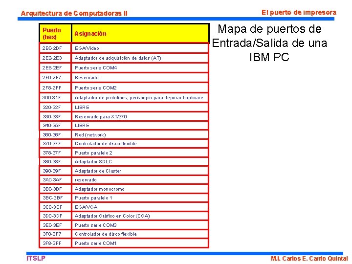 Arquitectura de Computadoras II Puerto (hex) Asignación 2 B 0 -2 DF EGA/Video 2