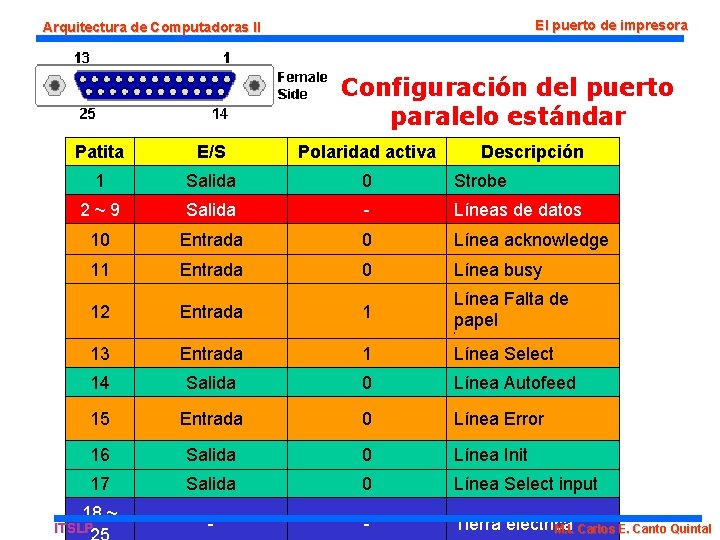 El puerto de impresora Arquitectura de Computadoras II Configuración del puerto paralelo estándar Patita