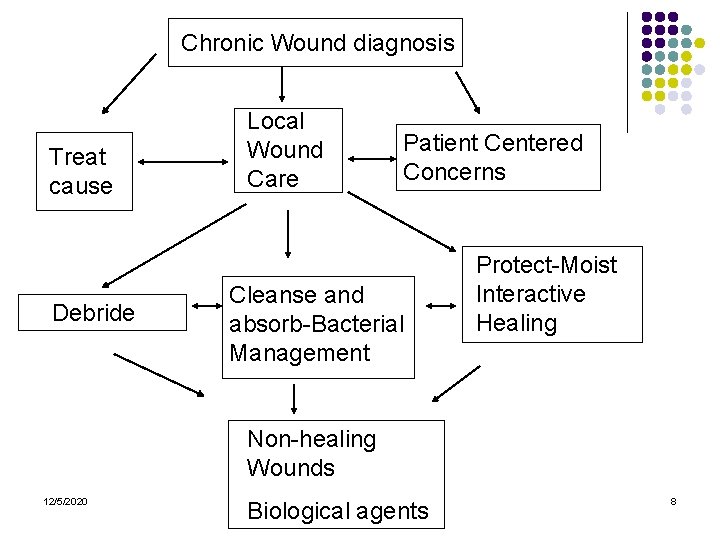 Chronic Wound diagnosis Treat cause Debride Local Wound Care Patient Centered Concerns Cleanse and Chronic Wound diagnosis Treat cause Debride Local Wound Care Patient Centered Concerns Cleanse and