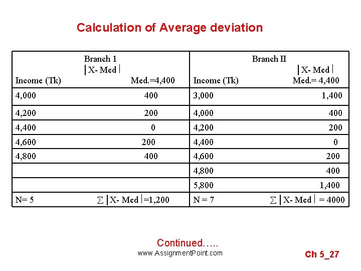 Calculation of Average deviation Branch 1 │X- Med Income (Tk) Branch II Med. =4,
