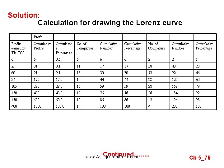 Solution: Calculation for drawing the Lorenz curve Profits earned in Tk. ‘ 000 Cumulative