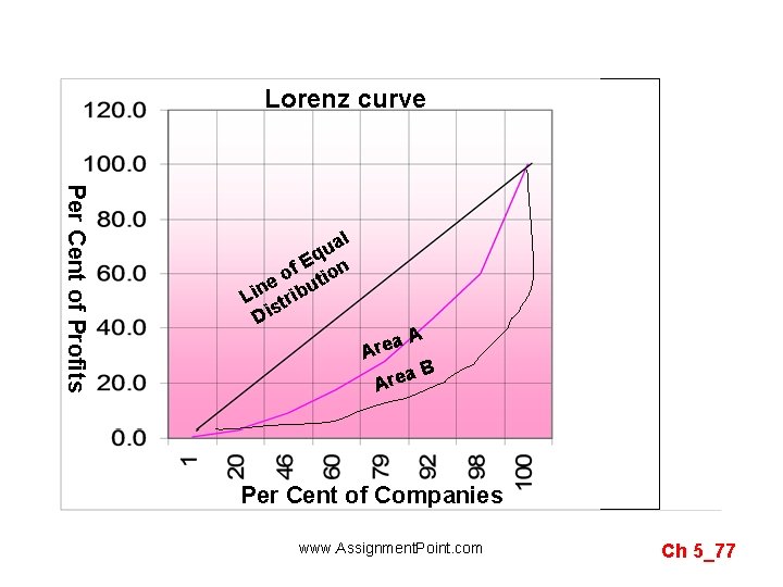 Lorenz curve Per Cent of Profits l a u q E f ion o