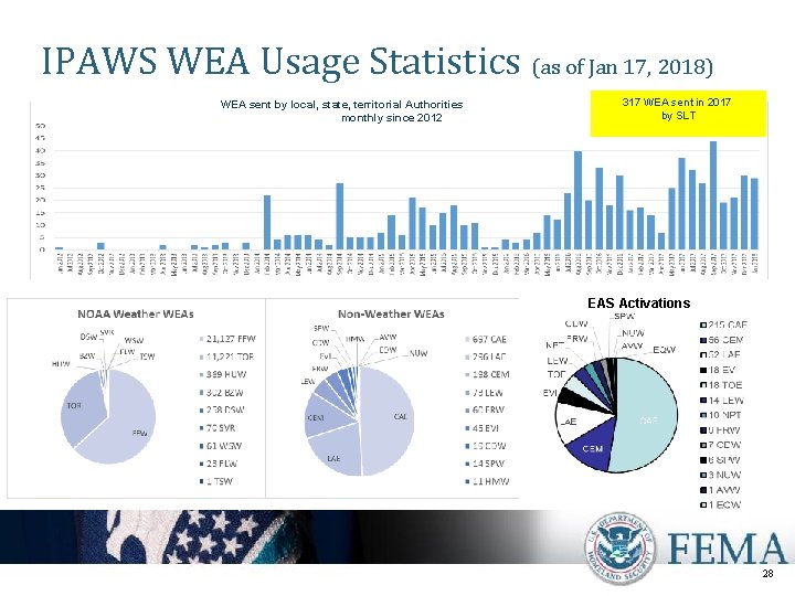 IPAWS WEA Usage Statistics (as of Jan 17, 2018) WEA sent by local, state,