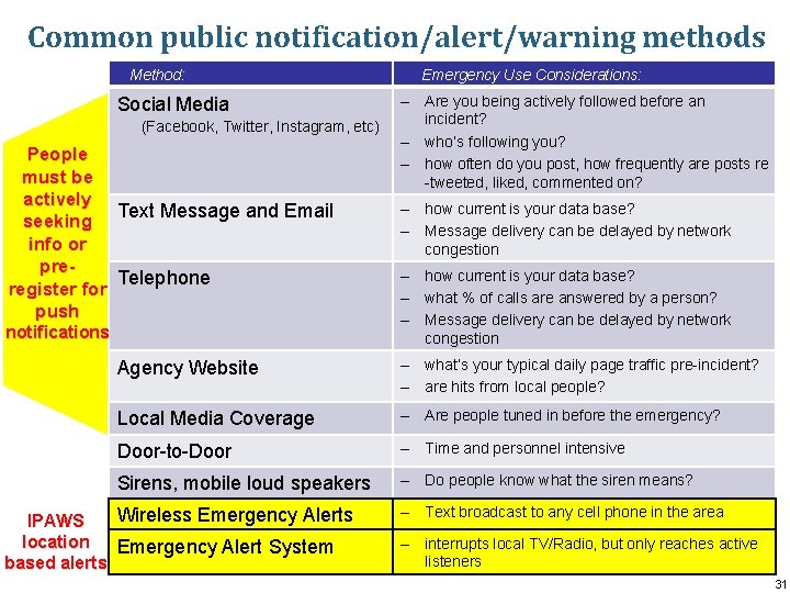 Common public notification/alert/warning methods Method: Social Media (Facebook, Twitter, Instagram, etc) People must be