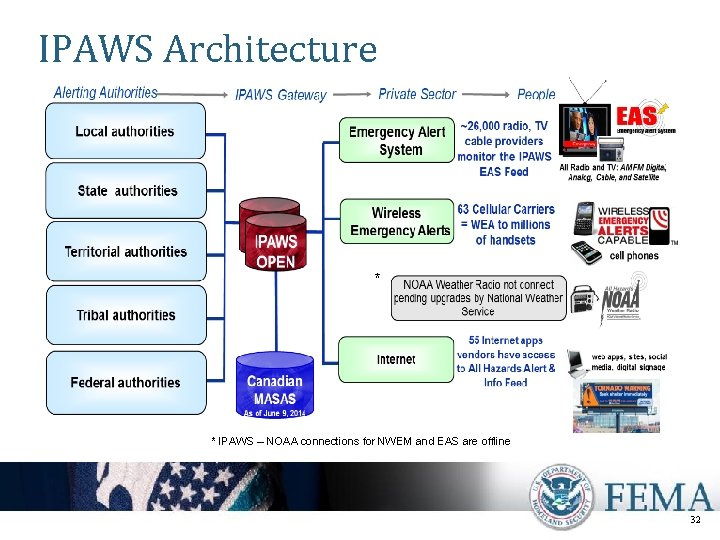 IPAWS Architecture * * IPAWS – NOAA connections for NWEM and EAS are offline