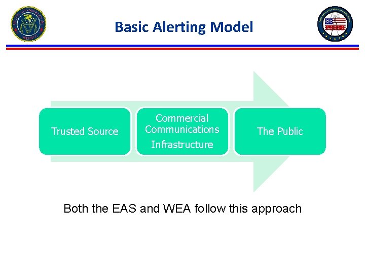 Basic Alerting Model Commercial Communications Trusted Source Basic Alerting Model Infrastructure The Public Both