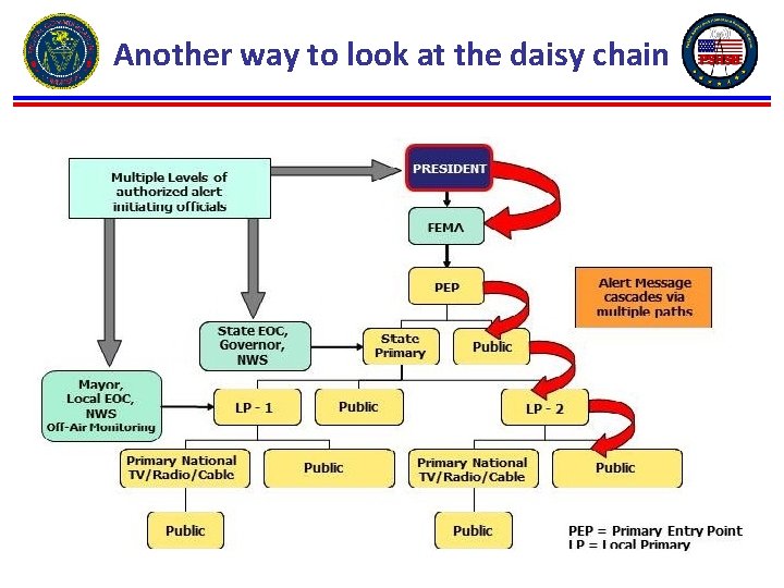 Another way to look at the daisy chain 