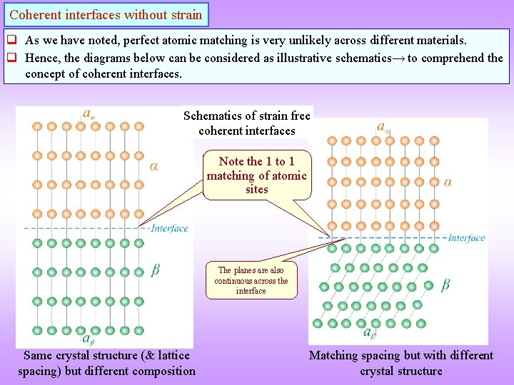 Coherent interfaces without strain q As we have noted, perfect atomic matching is very