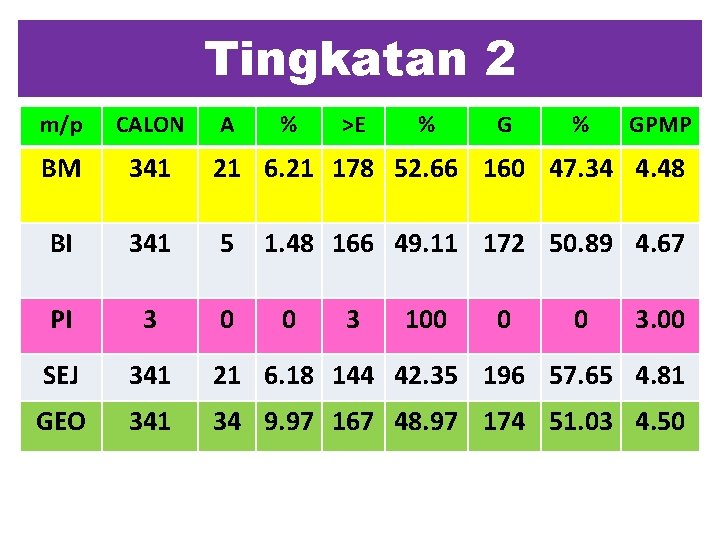 Tingkatan 2 m/p CALON A % >E % GPMP BM 341 21 6. 21