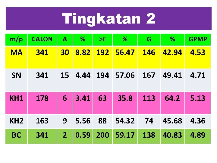 Tingkatan 2 m/p CALON A % >E % GPMP MA 341 30 8. 82