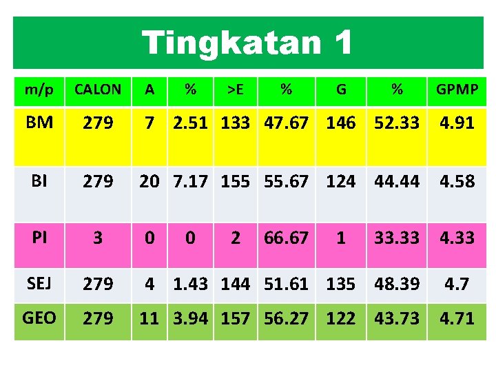 Tingkatan 1 m/p CALON A BM 279 7 2. 51 133 47. 67 146