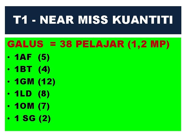 T 1 - NEAR MISS KUANTITI GALUS = 38 PELAJAR (1, 2 MP) •