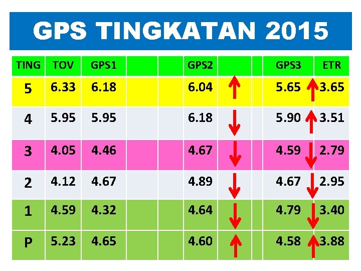 GPS TINGKATAN 2015 TING TOV GPS 1 GPS 2 GPS 3 ETR 5 6.