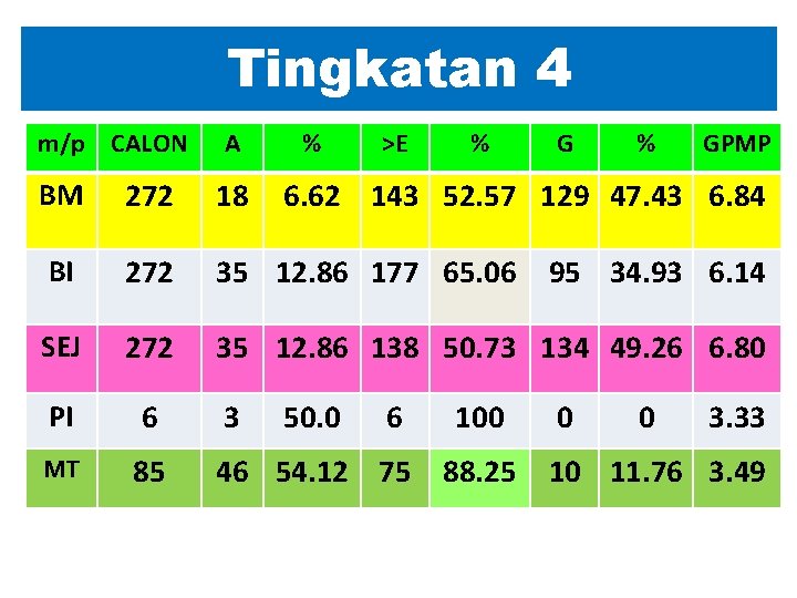 Tingkatan 4 m/p CALON A % >E % GPMP BM 272 18 6. 62