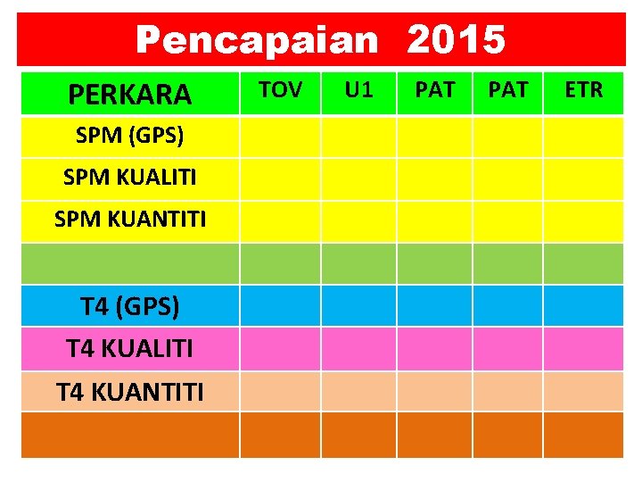 Pencapaian 2015 PERKARA SPM (GPS) SPM KUALITI SPM KUANTITI T 4 (GPS) T 4