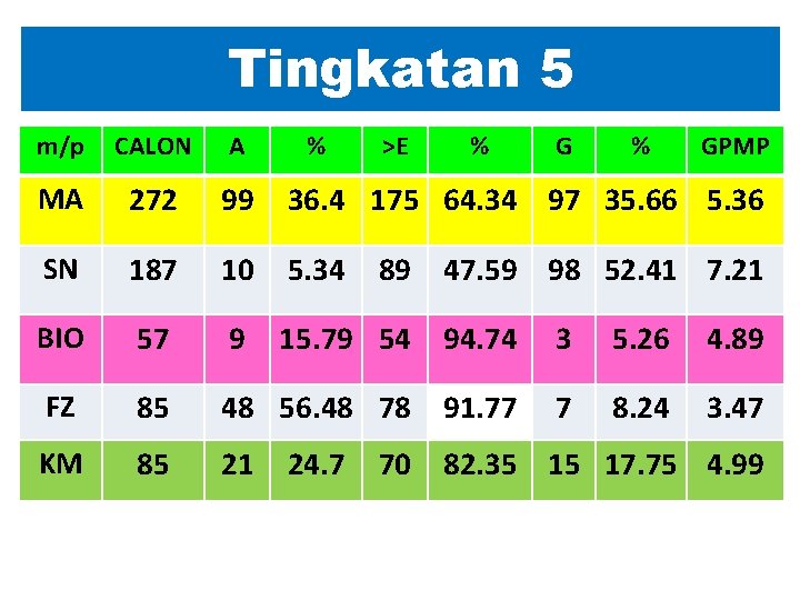 Tingkatan 5 m/p CALON A % MA 272 99 36. 4 175 64. 34