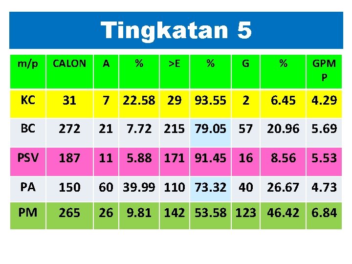 Tingkatan 5 m/p CALON A % >E % GPM P KC 31 7 22.