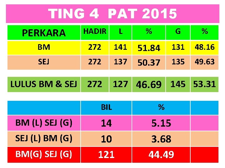 TING 4 PAT 2015 PERKARA HADIR L % G % BM 272 141 131