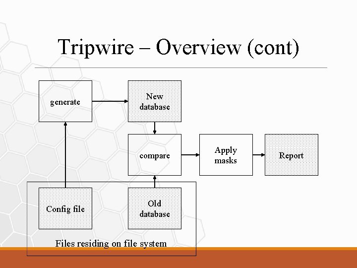 Tripwire – Overview (cont) generate New database compare Config file Old database Files residing