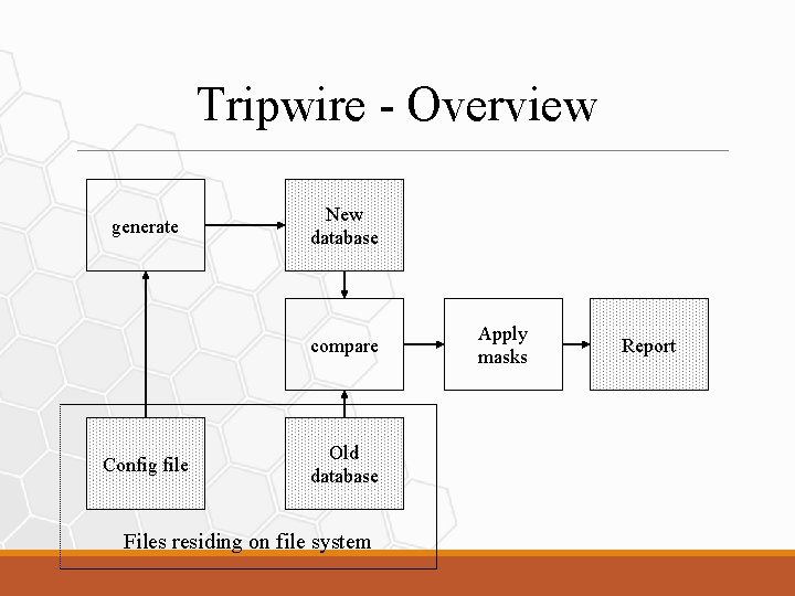 Tripwire - Overview generate New database compare Config file Old database Files residing on