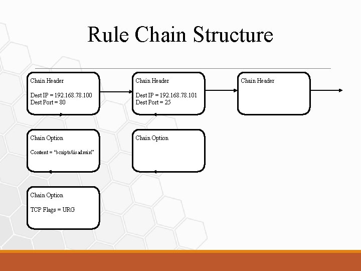 Rule Chain Structure Chain Header Dest IP = 192. 168. 78. 100 Dest Port