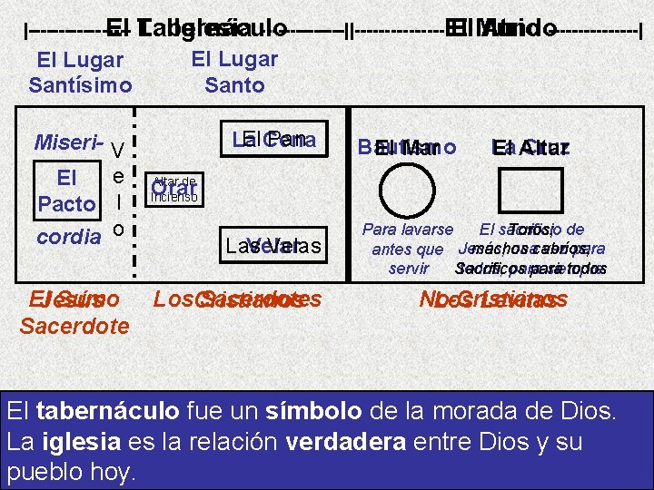 |--------La Iglesia -------||-------------| |------El Tabernáculo ----||--------El El. Mundo Atrio --------| El Lugar Santísimo Miseri-