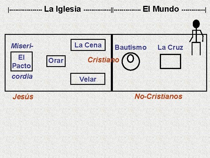 |--------- La Iglesia -------||------- El Mundo ------| La Cena Miseri. El Pacto cordia Jesús