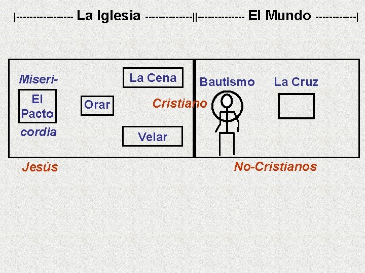 |--------- La Iglesia -------||------- El Mundo ------| La Cena Miseri. El Pacto cordia Jesús