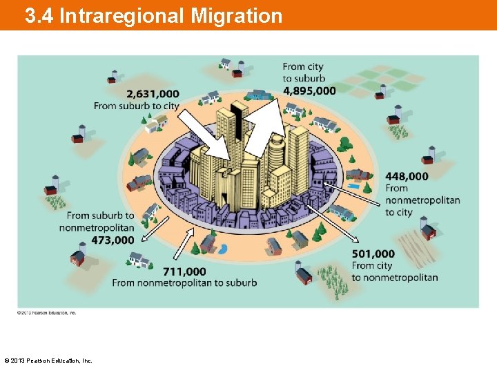 3. 4 Intraregional Migration • [insert Figure 3. 4. 2 on this slide] ©